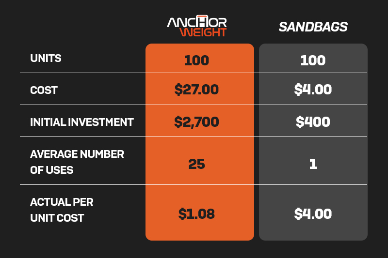 anchor base cost comparison with sandbags
